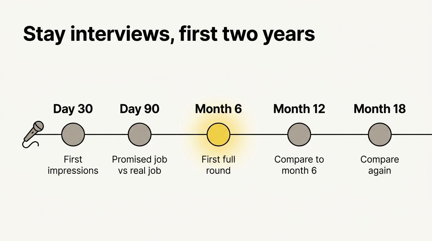 The stay interview cadence over two years, with conversations at day 30, day 90, and every six months