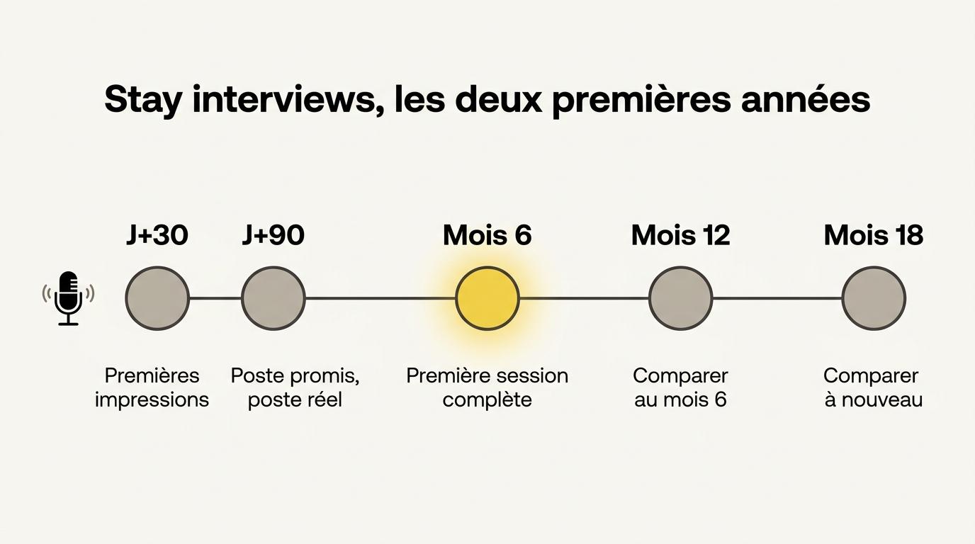 La cadence des stay interviews sur deux ans, avec des conversations à J+30, J+90, puis tous les six mois