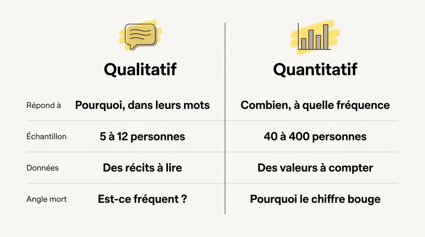 Étude qualitative et étude quantitative comparées sur ce qu’elles traitent, leur échantillon, leurs données et leur angle mort