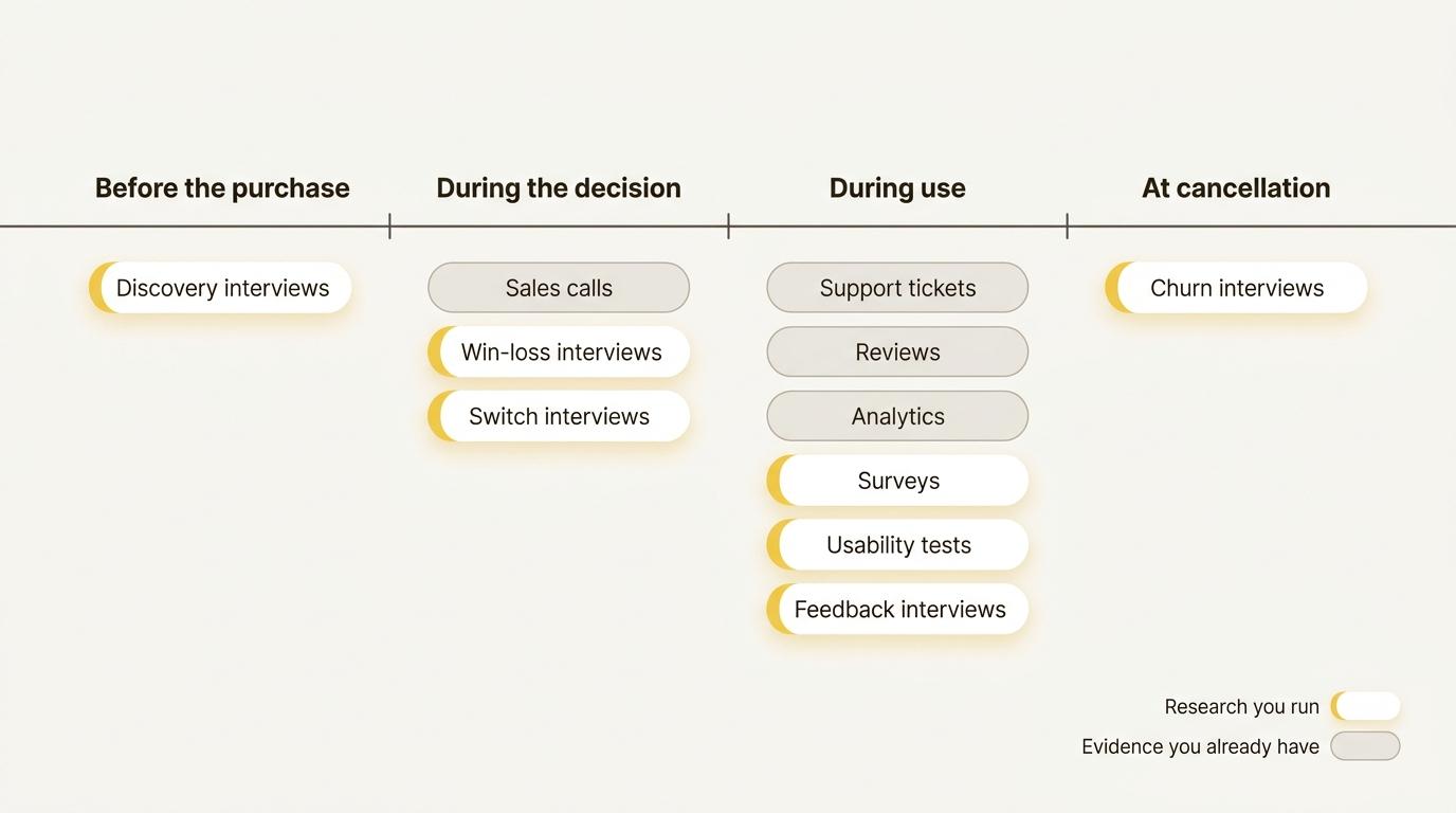 Eleven customer research methods placed on the customer journey, from before the purchase to cancellation
