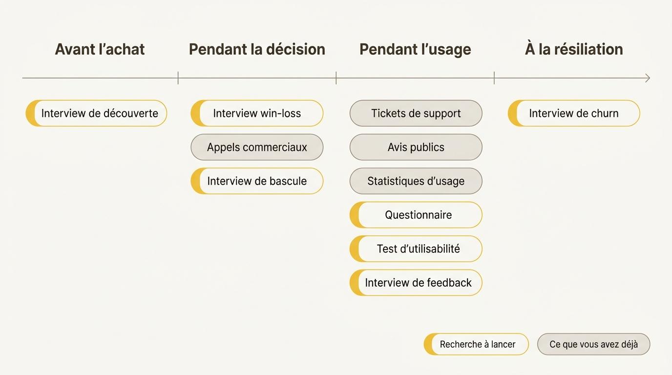 Onze méthodes de recherche client placées sur le parcours client, d’avant l’achat à la résiliation