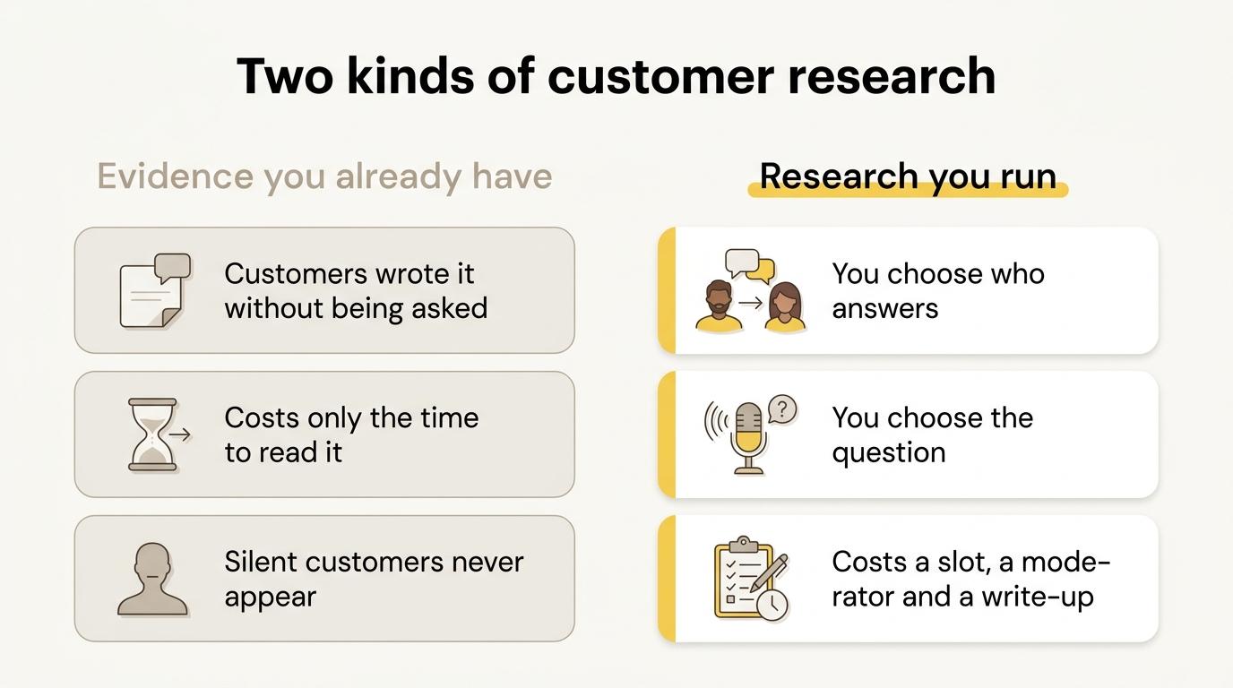 Evidence a company already has compared with research it runs: who answers, what it costs, who it misses