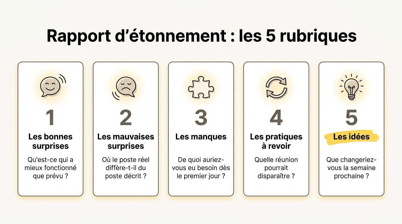 Les cinq rubriques d’un rapport d’étonnement, avec une question d’exemple pour chacune