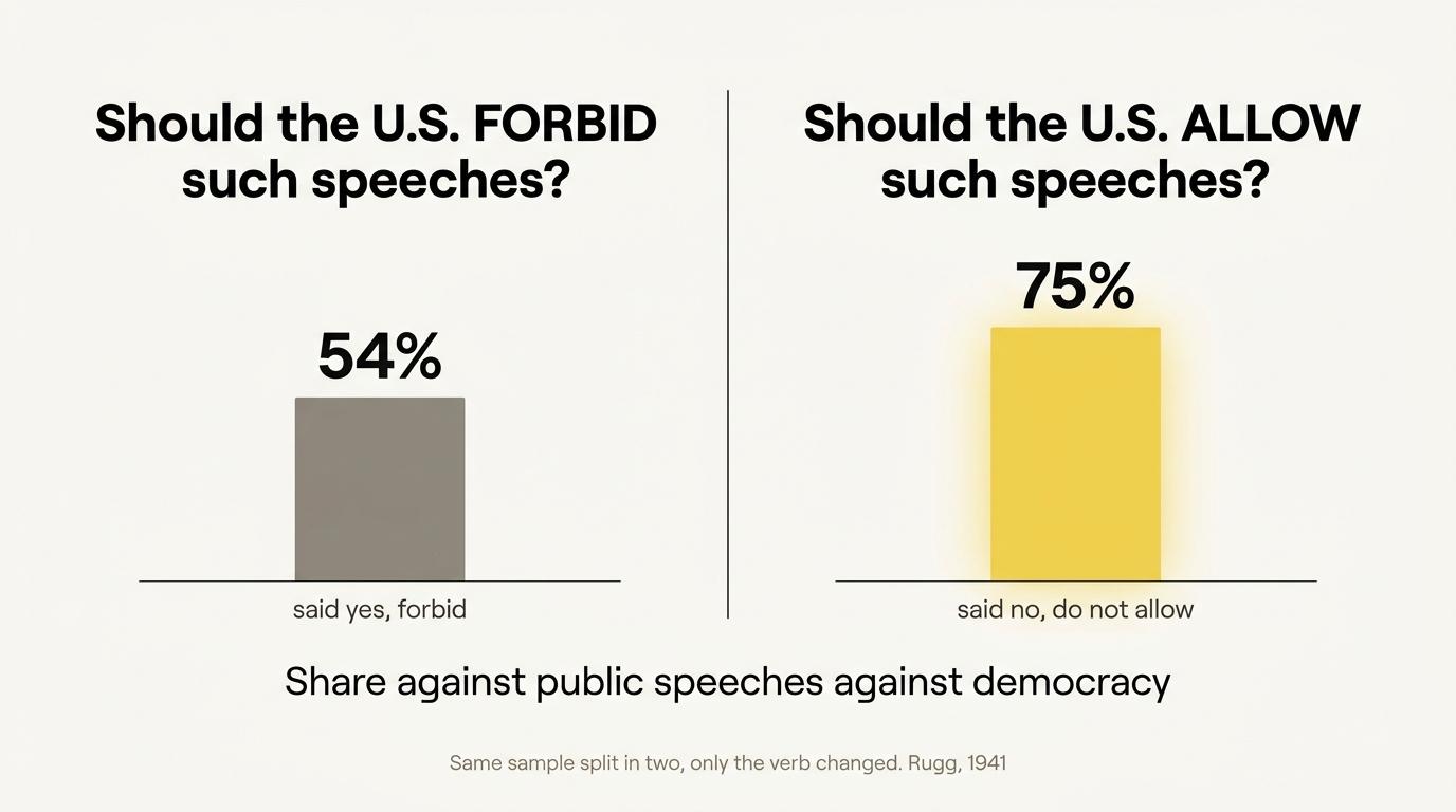 The same question asked with forbid and with allow, 54% against 75%