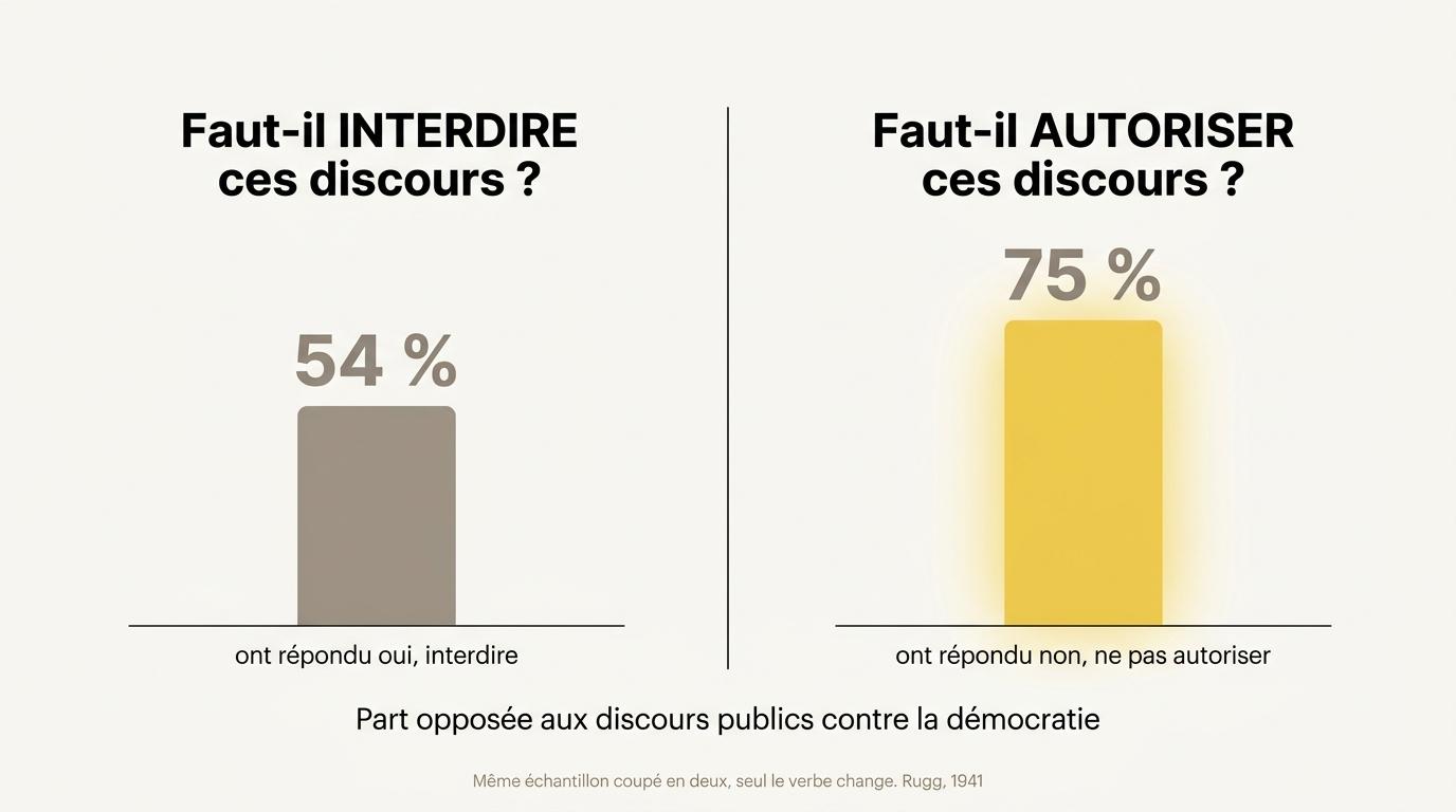 La même question posée avec interdire et avec autoriser, 54 % contre 75 %