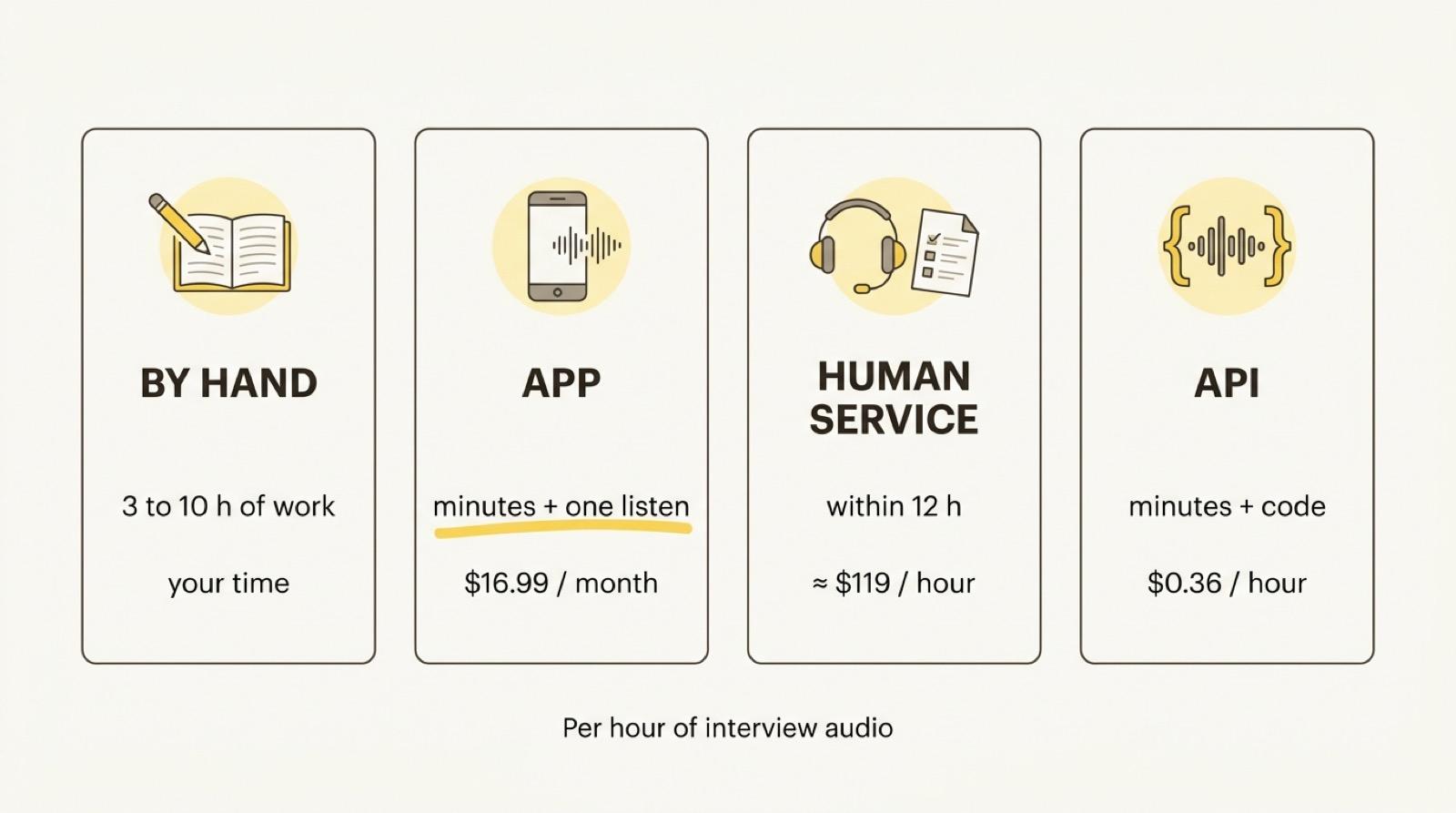 The four ways to transcribe an interview compared per hour of audio: by hand 3 to 10 hours, an app for $16.99 a month, a human service at about $119, an API at $0.36
