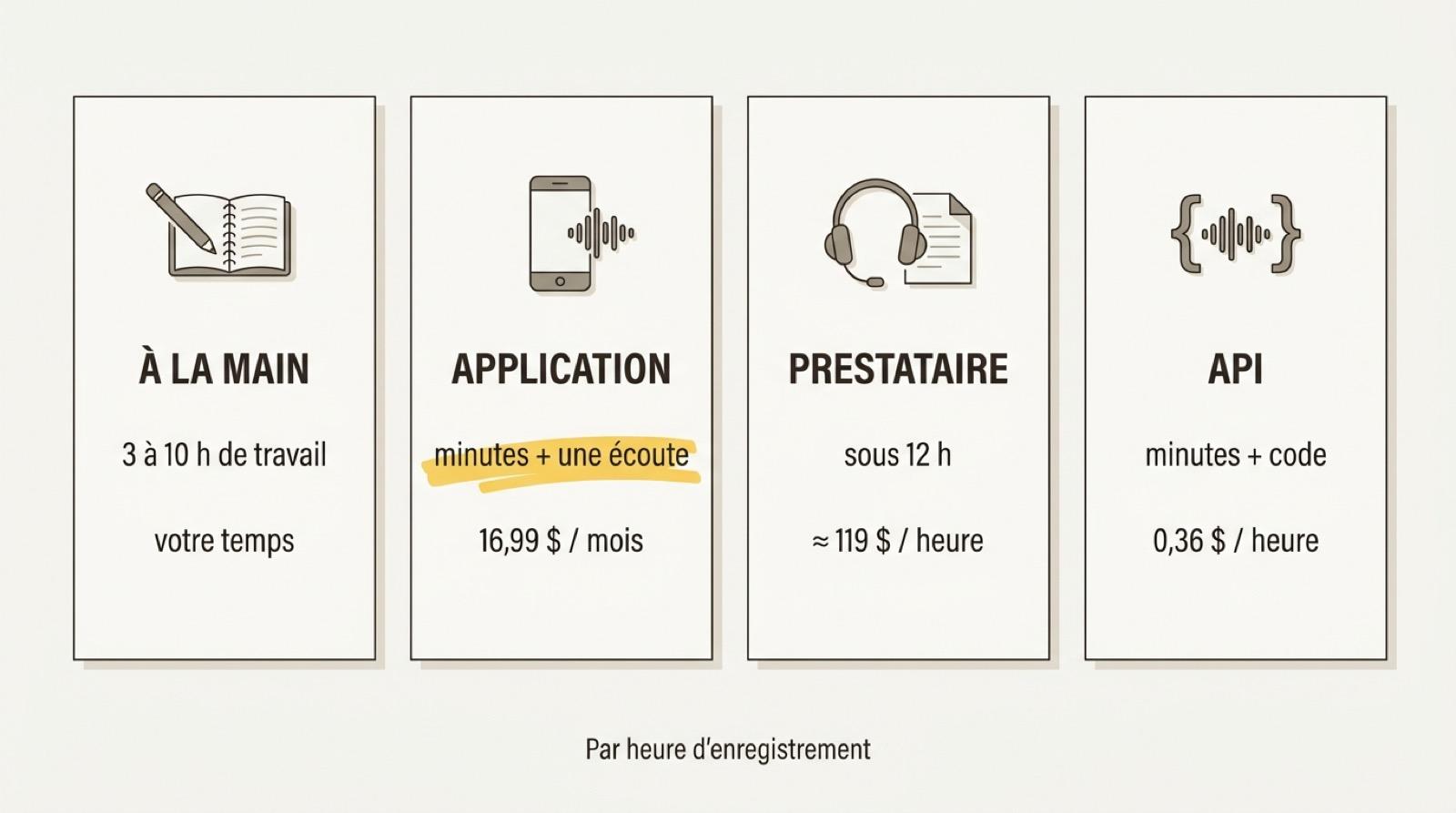 Les quatre façons de retranscrire une interview comparées par heure d’audio : à la main 3 à 10 heures, une application à 16,99 $ par mois, un prestataire à environ 119 $, une API à 0,36 $
