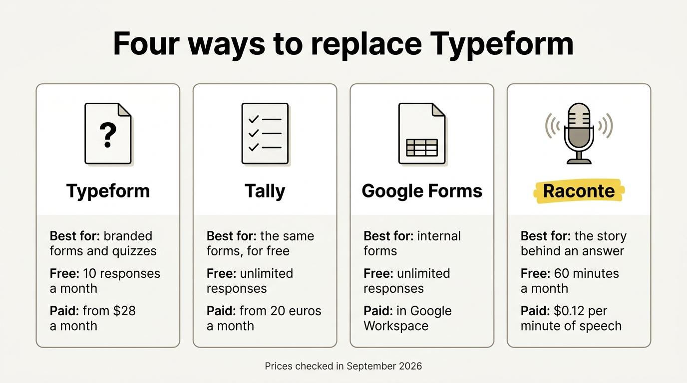 The four Typeform alternatives side by side, with what each one fits best, its free plan and its starting price