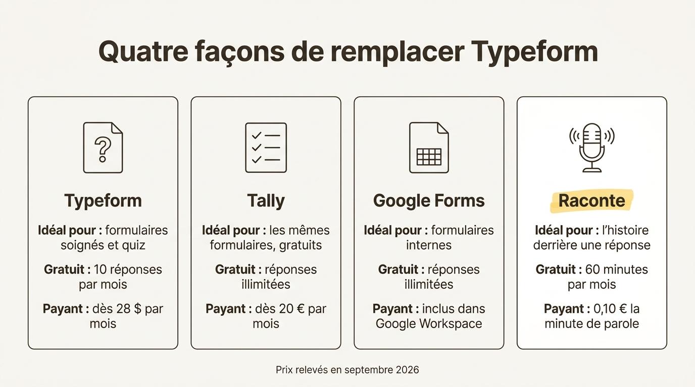 Les quatre alternatives à Typeform côte à côte, avec l’usage idéal de chacune, son offre gratuite et son prix de départ
