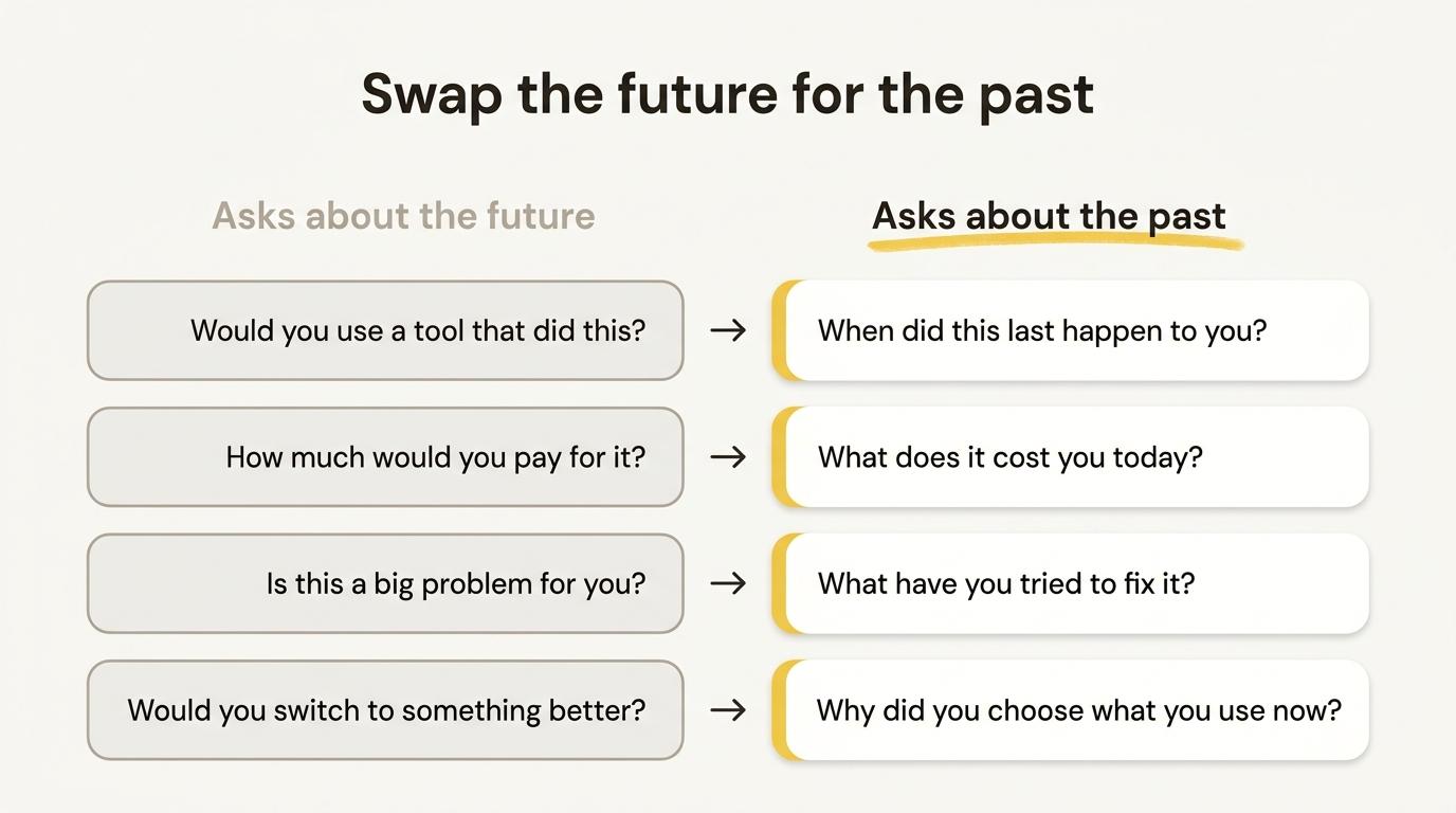Four questions about future intent rewritten as questions about past behaviour