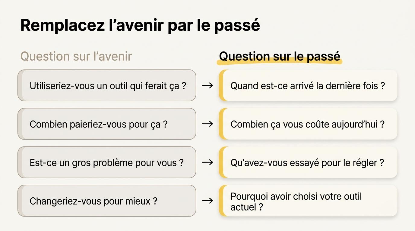 Quatre questions sur une intention future réécrites en questions sur un comportement passé