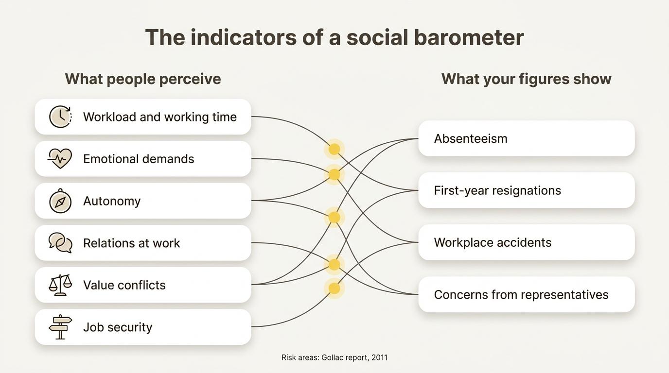 The six perception areas of the Gollac report, cross-checked with four HR indicators: absenteeism, first-year resignations, workplace accidents and concerns from representatives