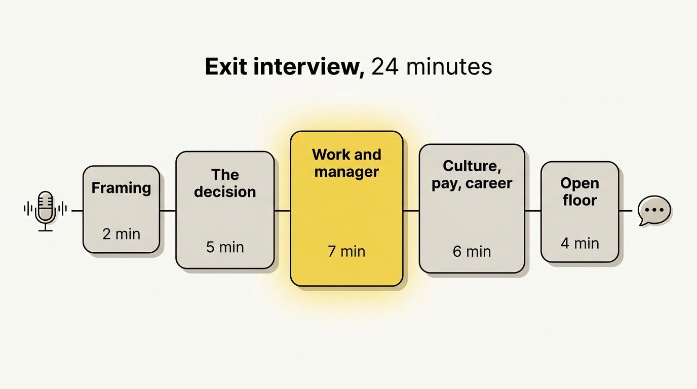 The five blocks of a 24 minute exit interview, with the time given to each one