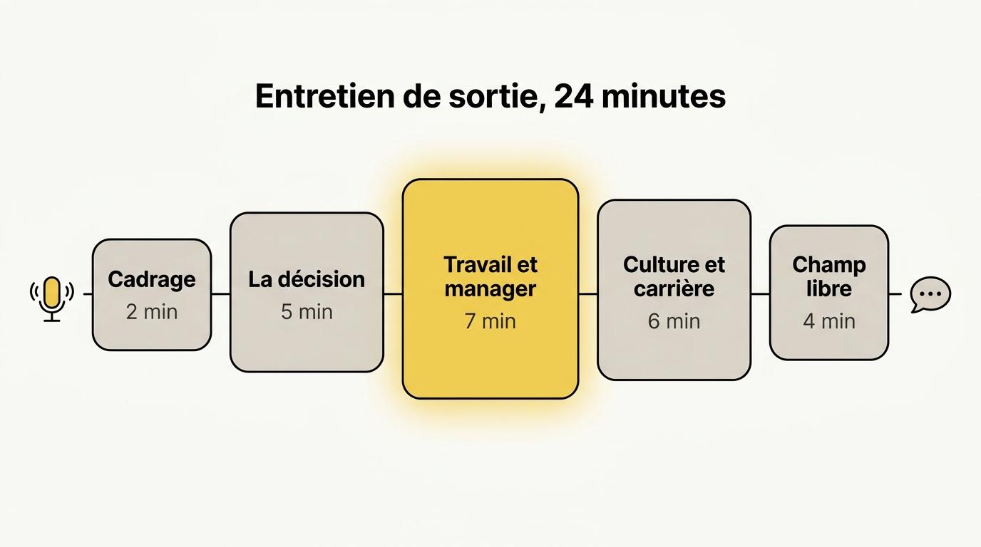 Les cinq blocs d'un entretien de sortie de 24 minutes, avec le temps alloué à chacun