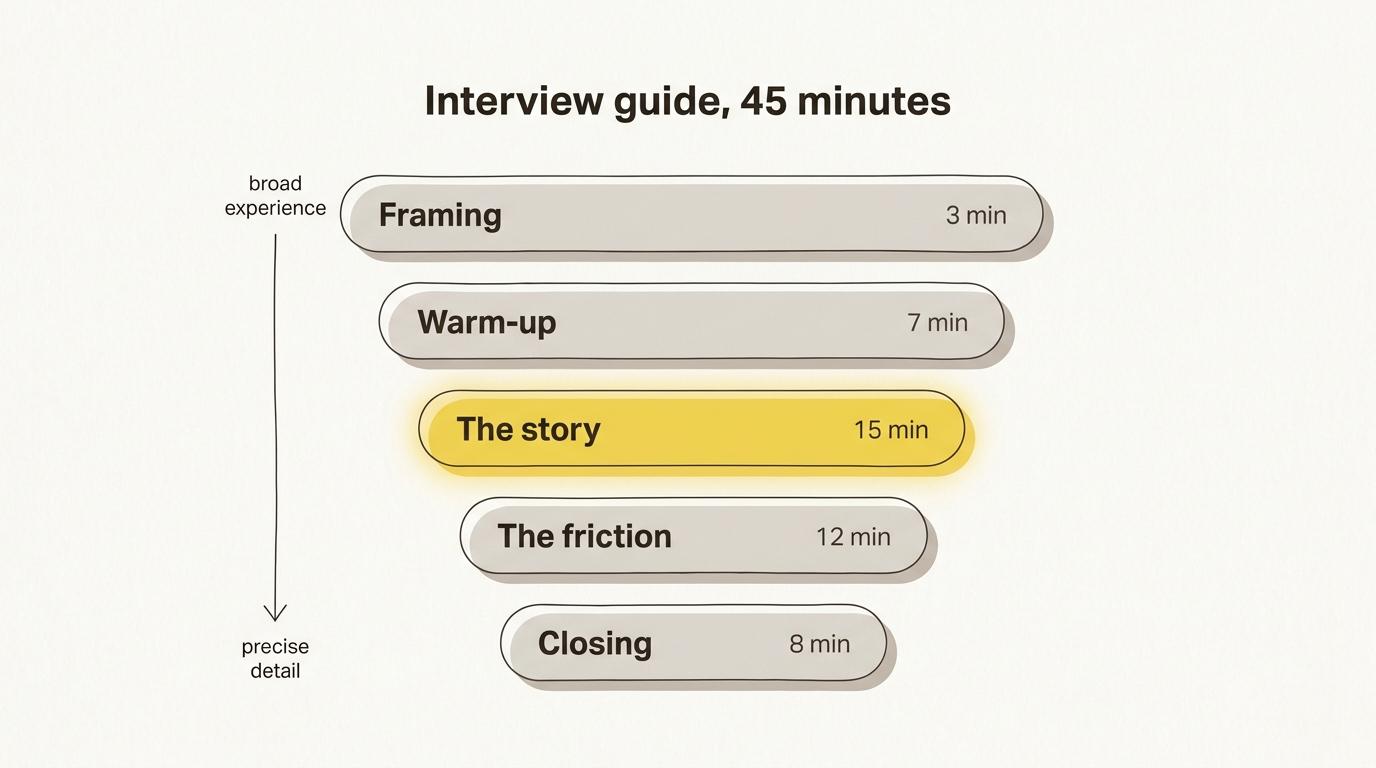The five blocks of a 45 minute interview guide, funnelling from broad experience to precise detail