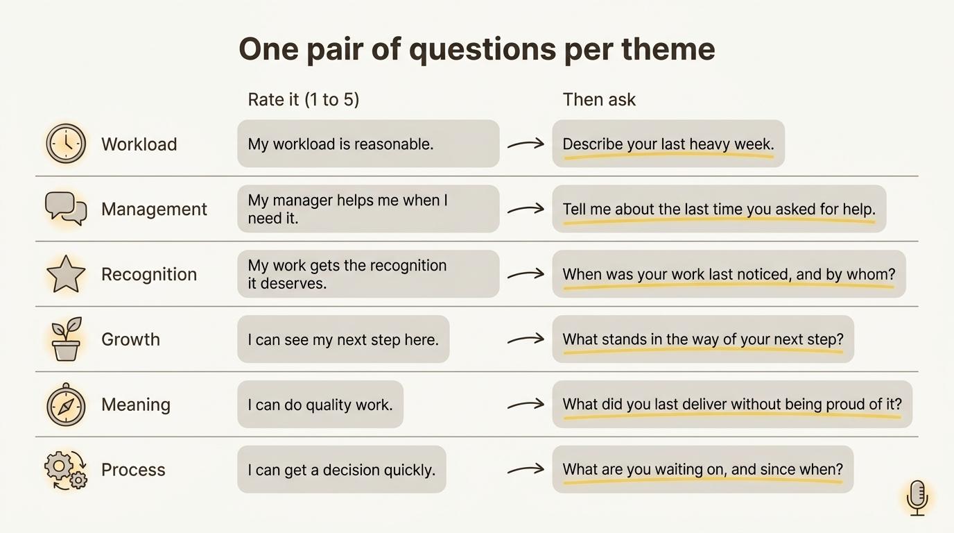 Six pairs of employee survey questions, one per theme: a statement to rate on the left and the open question that explains it on the right