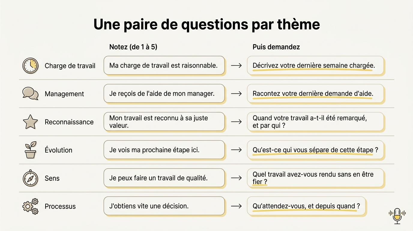 Six paires de questions d’enquête collaborateur, une par thème : à gauche l’affirmation à noter, à droite la question ouverte qui l’explique