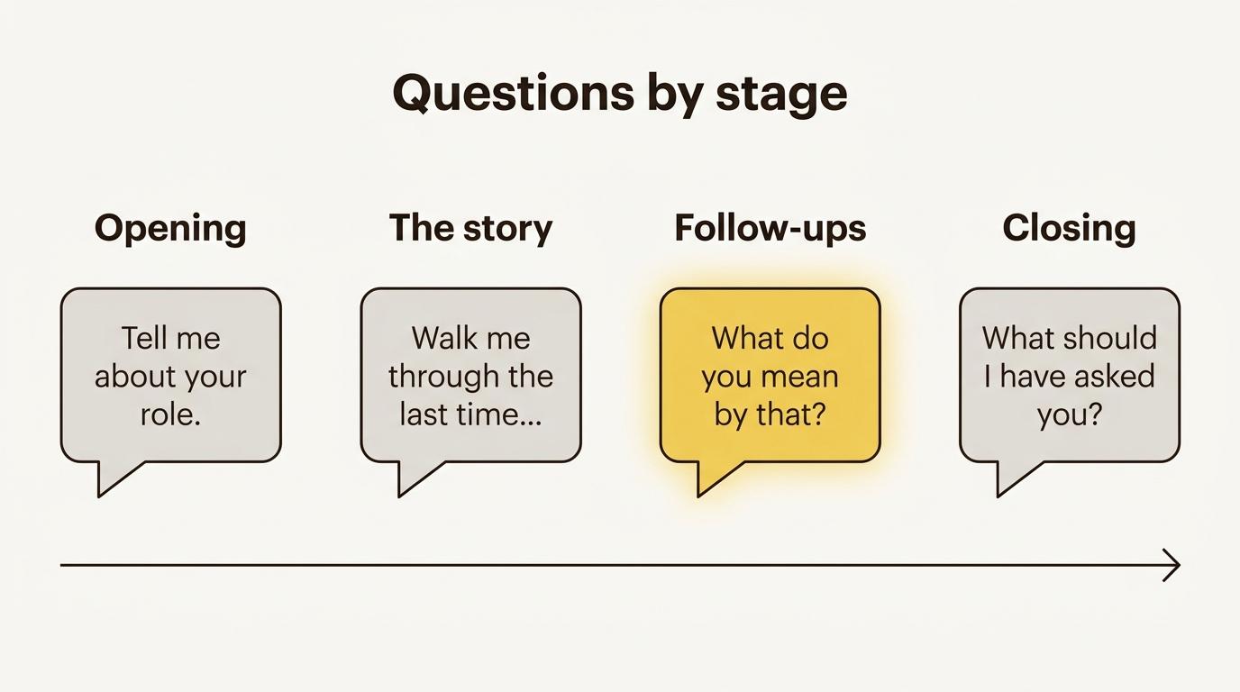 The four stages of questions in a qualitative interview, with one example question each