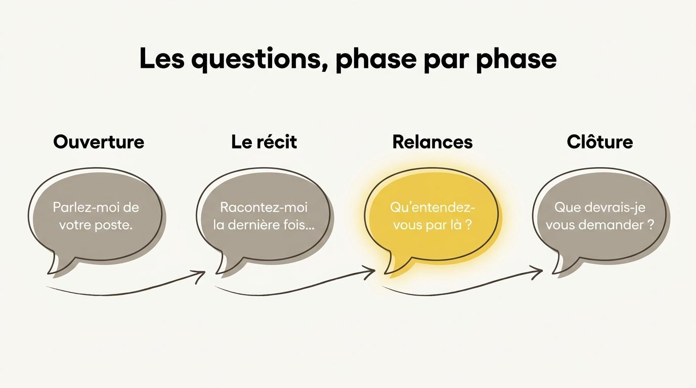 Les quatre phases de questions d’un entretien qualitatif, avec une question d’exemple pour chacune