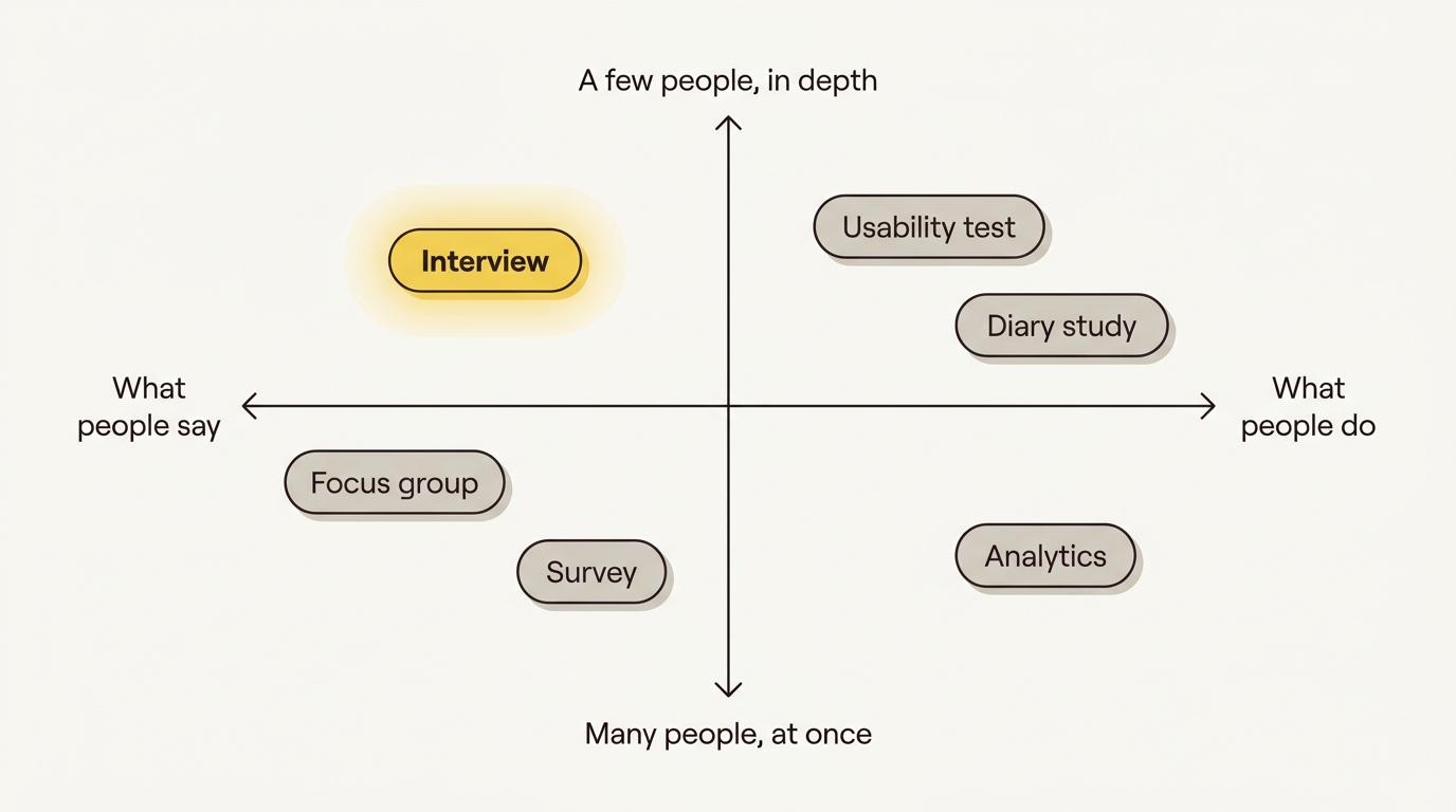 Six user research methods plotted on two axes, from what people say to what people do