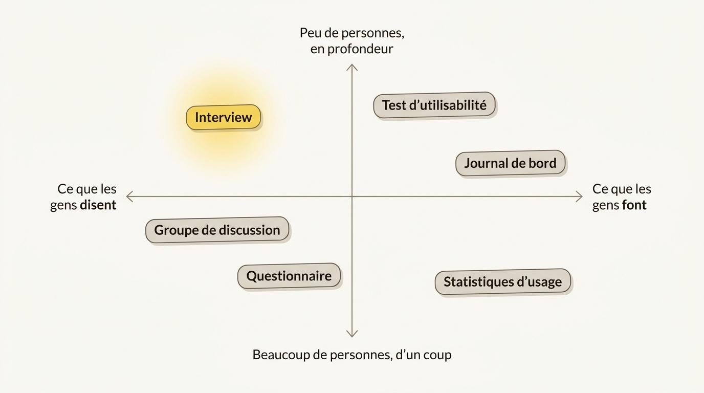 Six méthodes de recherche utilisateur placées sur deux axes, de ce que les gens disent à ce qu’ils font