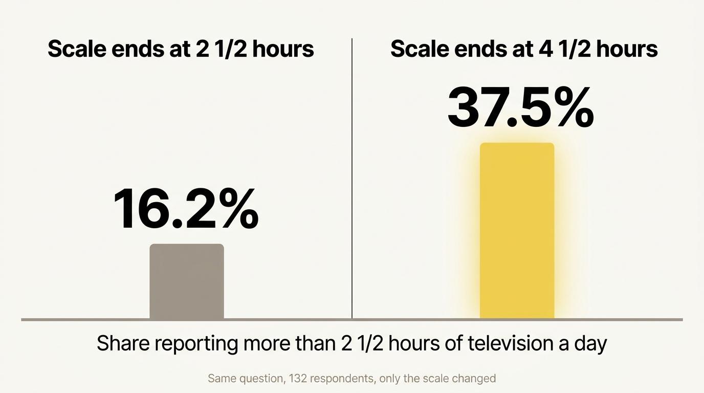 The same television question answered on two scale ranges, 16.2% against 37.5%