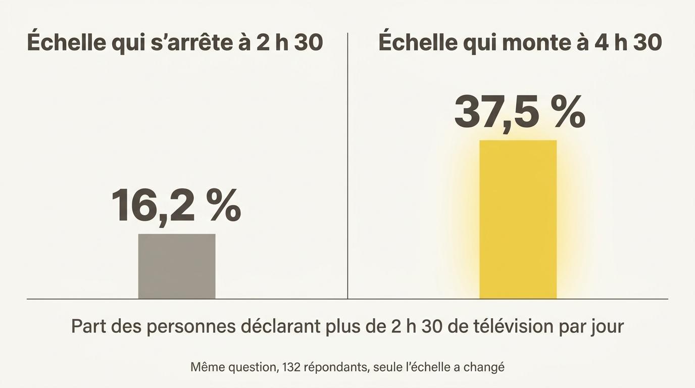 La même question sur la télévision posée avec deux amplitudes d’échelle, 16,2 % contre 37,5 %