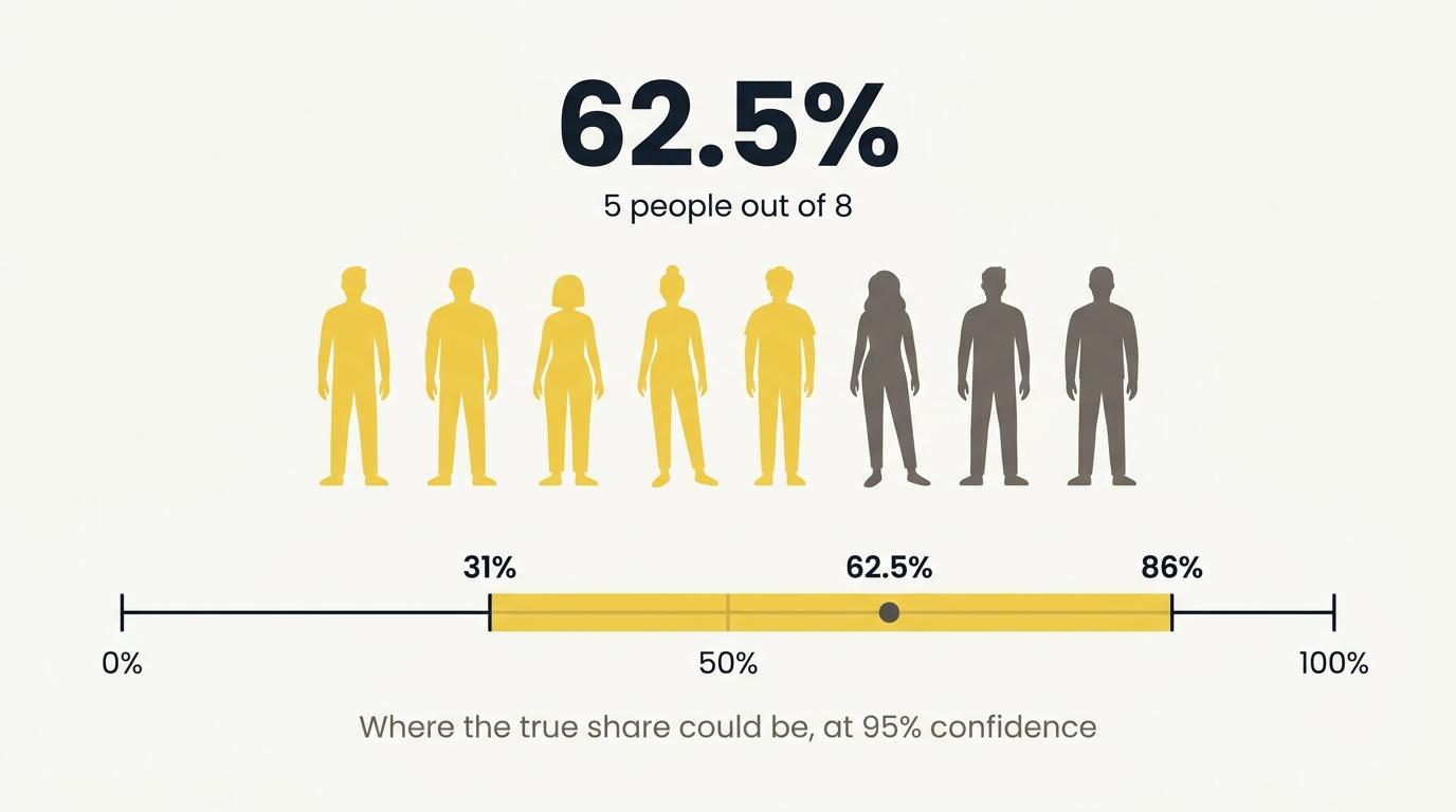 Five people out of eight is 62.5%, with a 95% confidence interval from 31% to 86%