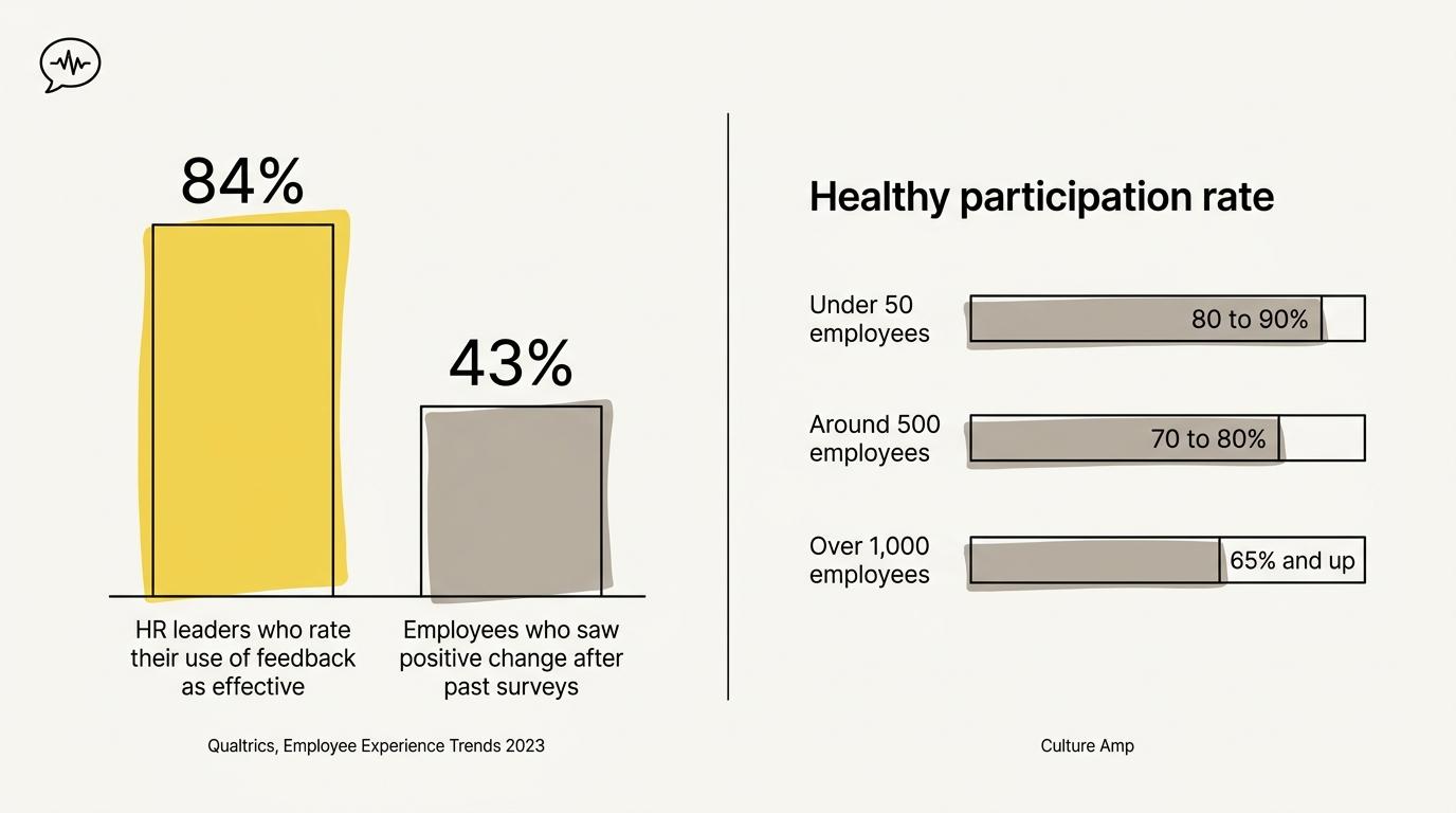 84% of HR leaders rate their use of feedback as effective, against 43% of employees who saw change, next to healthy participation rates by company size