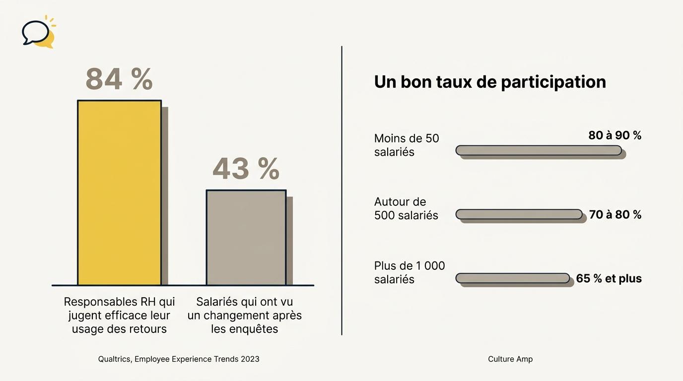 84 % des responsables RH jugent efficace leur usage des retours, contre 43 % des salariés qui ont vu un changement, à côté des bons taux de participation selon la taille