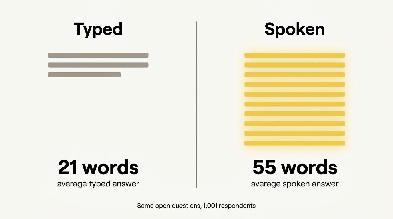 A typed answer averages 21 words where the same question spoken averages 55