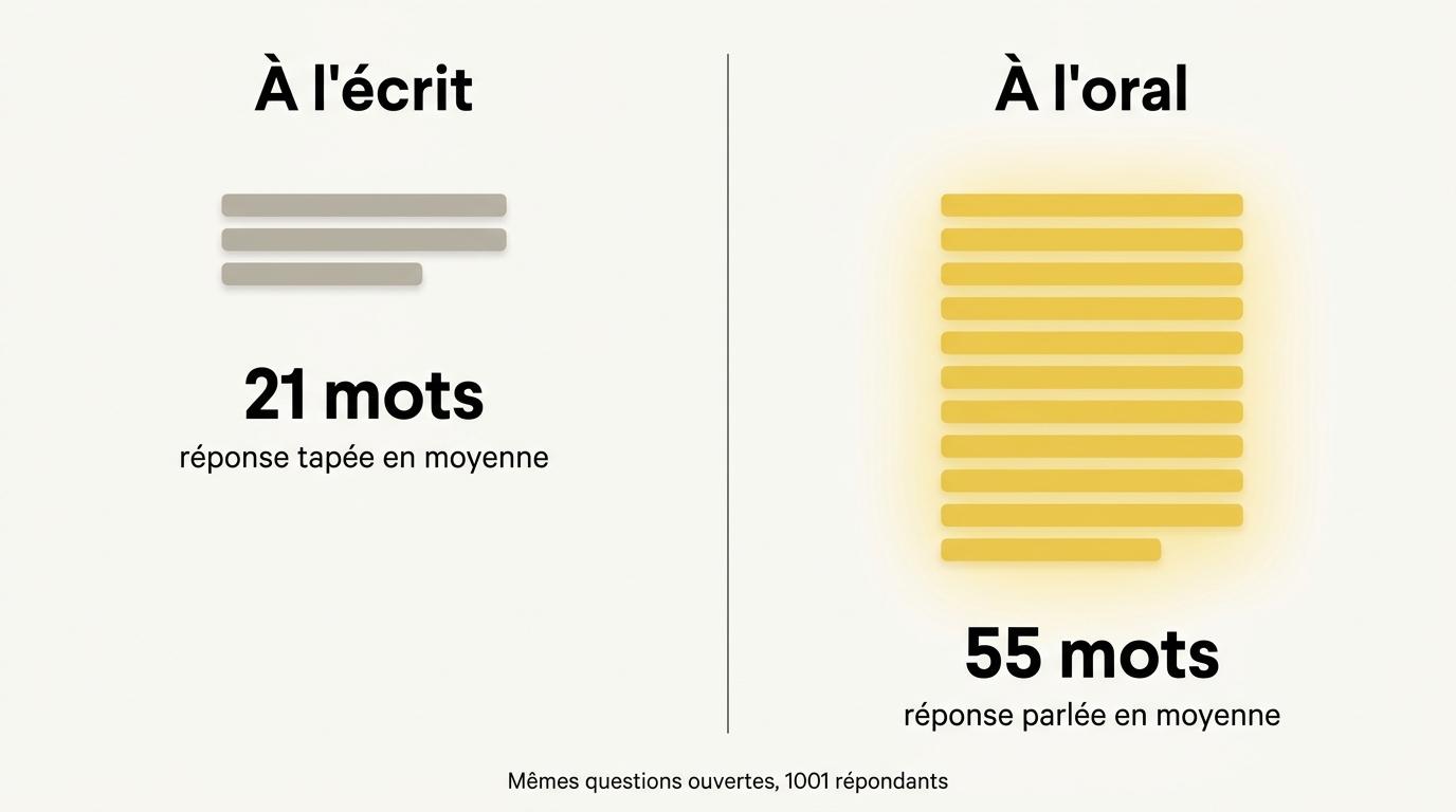Une réponse tapée fait 21 mots en moyenne, la même question posée à l'oral en produit 55