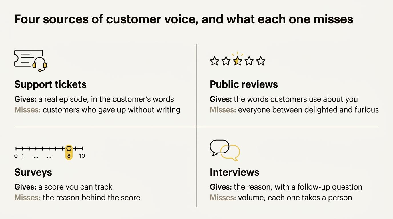 Four sources of customer voice and what each one misses: support tickets, public reviews, surveys and interviews