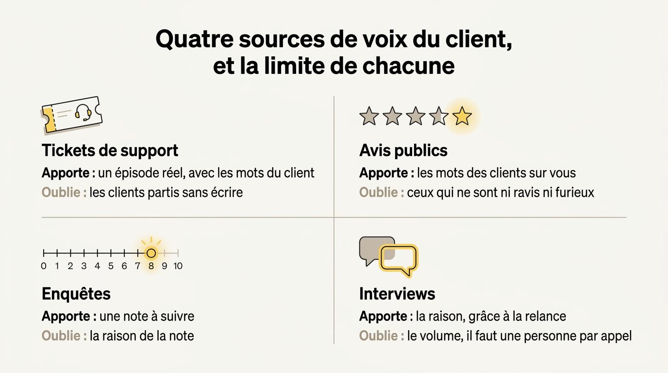 Quatre sources de voix du client et la limite de chacune : tickets de support, avis publics, enquêtes et interviews